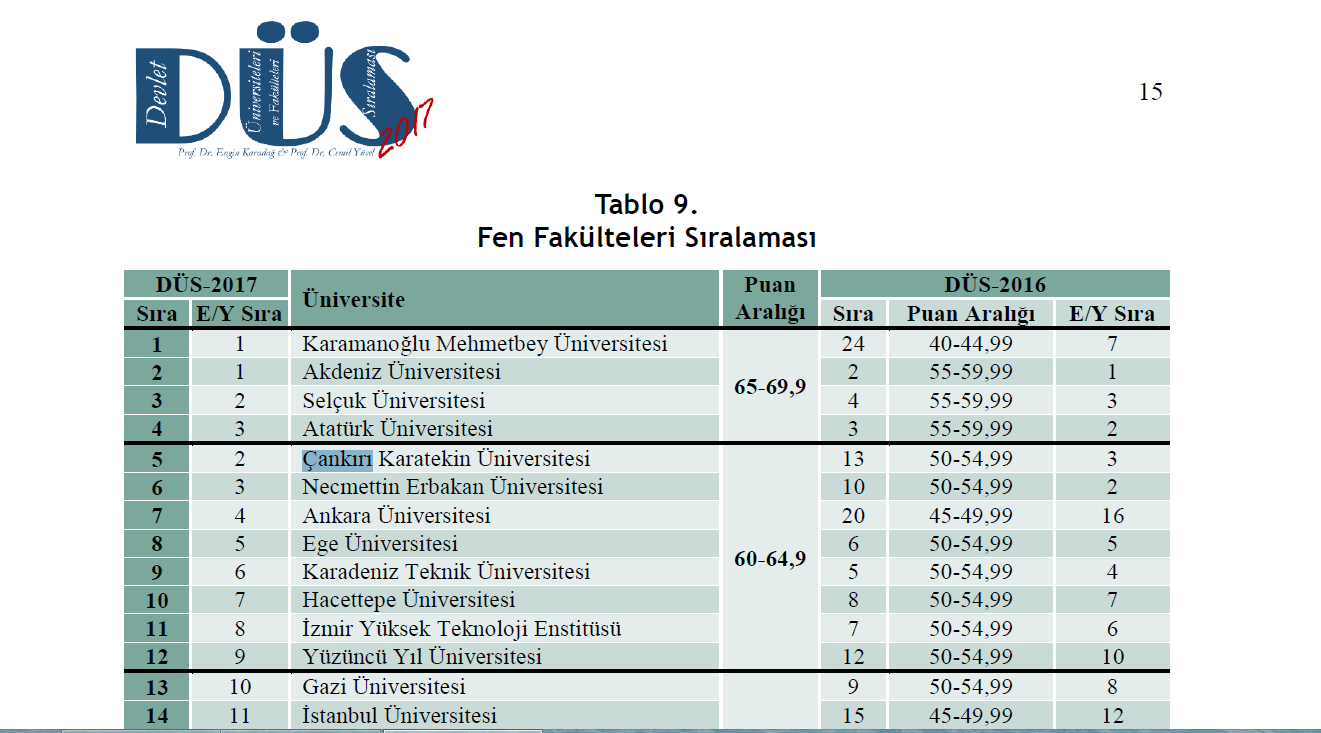 Fen Fakültemiz Akademik Teşvik Sıralamasında 5’inci Sırada 