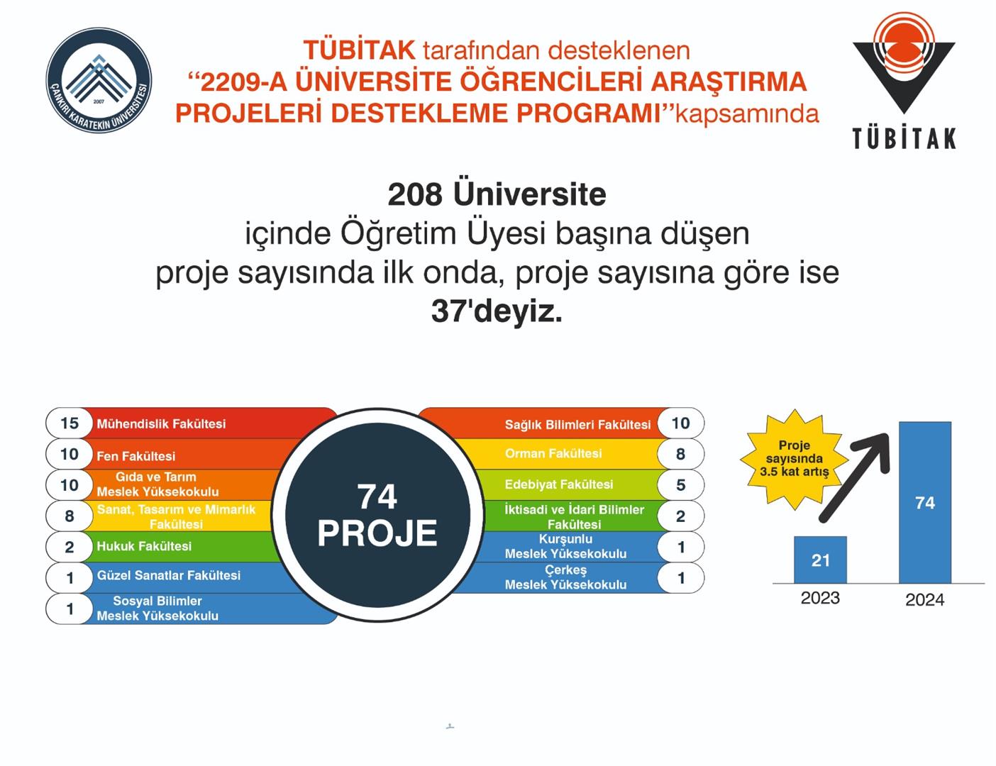 ÇAKÜ is 37th among 208 Universities